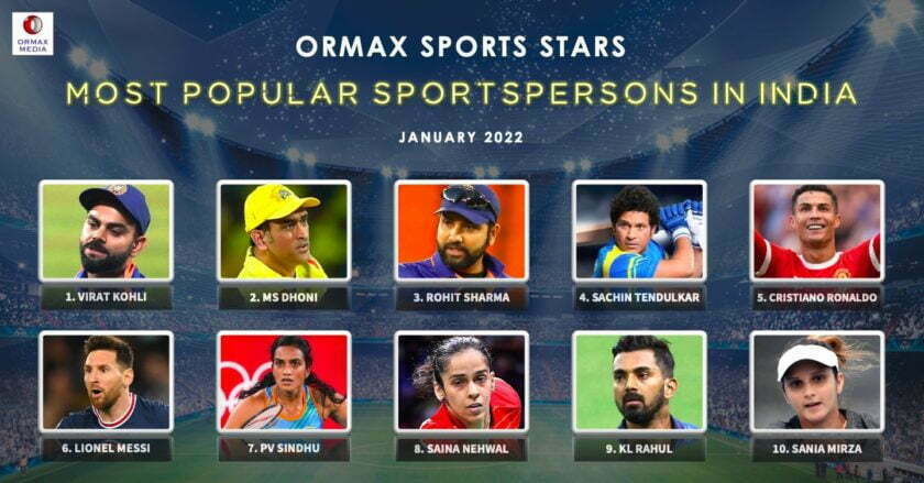 Ormax Most Popular Sportstars India In January 2022 1 Ormax Most Popular Sportstars India In January 2022