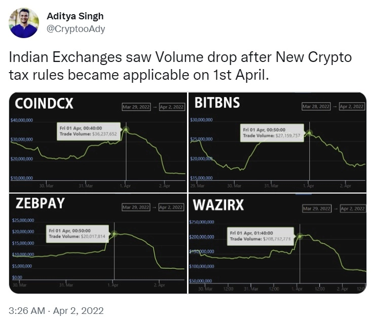 India’s Crypto Trading Volume Plummets as New Tax Rules Enter Into Force